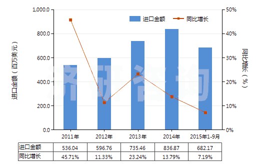 2011-2015年9月中國其他初級形狀的乙烯聚合物(HS39019090)進口總額及增速統(tǒng)計